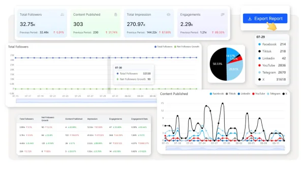 Tableau de bord d'analyse des réseaux sociaux avec suivi des performances multicanales