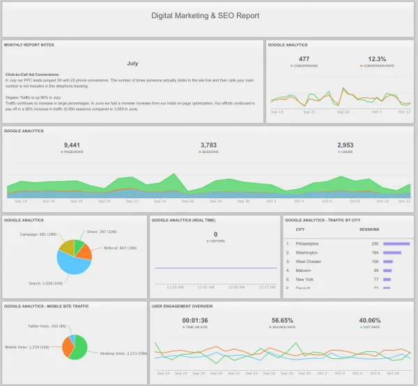 Rapport SEO et tableau de bord Google Analytics pour l'analyse du trafic web